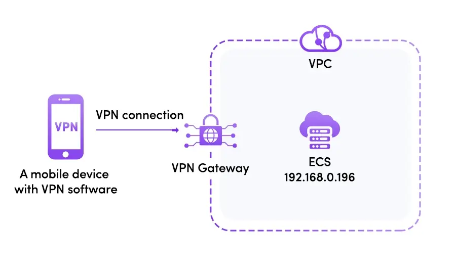 แผนผัง IPsec-VPN เชื่อมศูนย์ข้อมูลขององค์กรเข้ากับ Virtual Private Cloud
