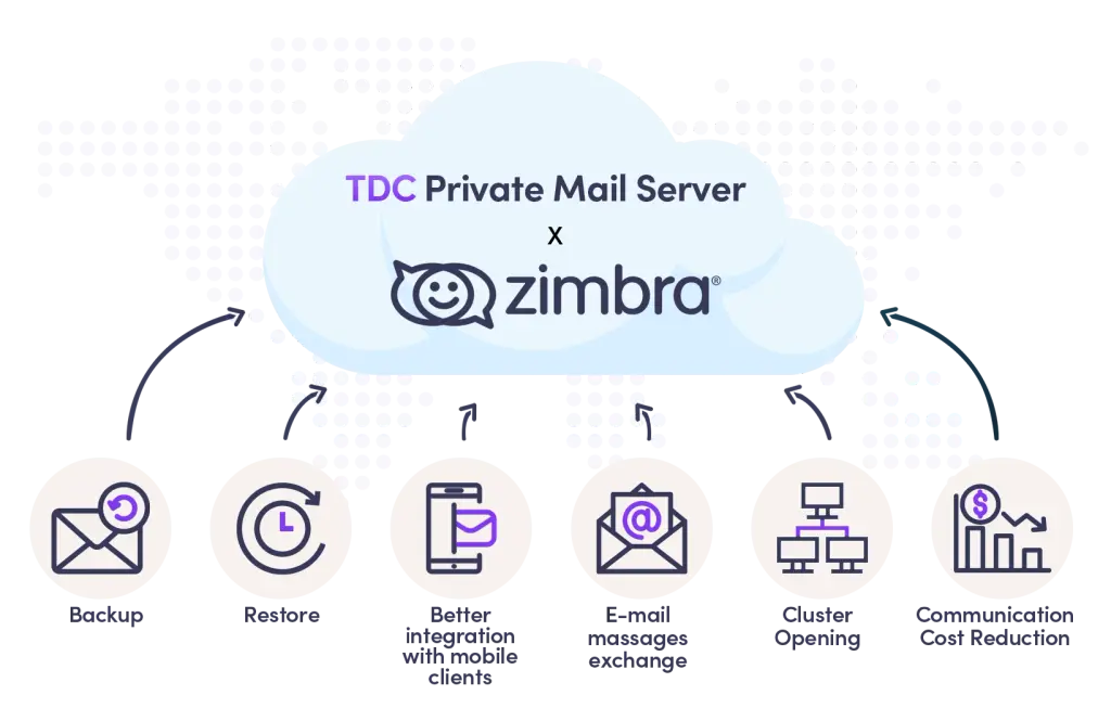ระบบ Zimbra on Enterprise Cloud แบบ Private Server ของ THAI DATA CLOUD สำหรับอีเมลองค์กรส่วนตัว