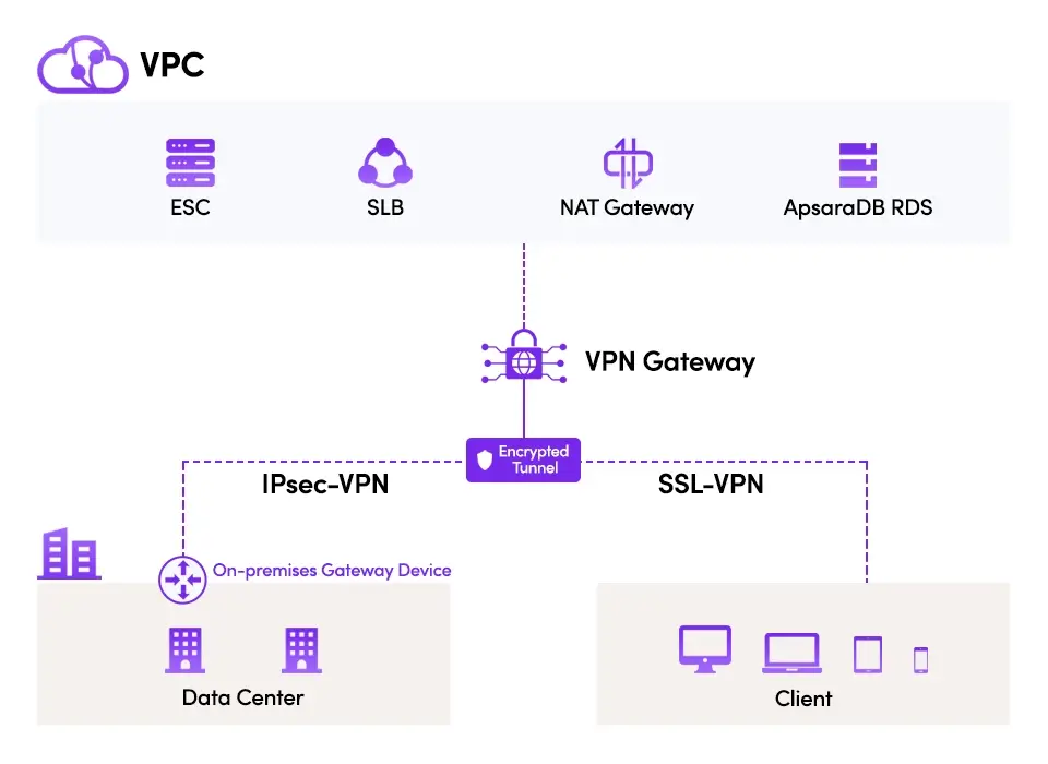 แผนผัง VPN Gateway เชื่อมศูนย์ข้อมูลภายในองค์กรเข้ากับ Virtual Private Cloud ผ่านอุโมงค์เข้ารหัสบนอินเทอร์เน็ต