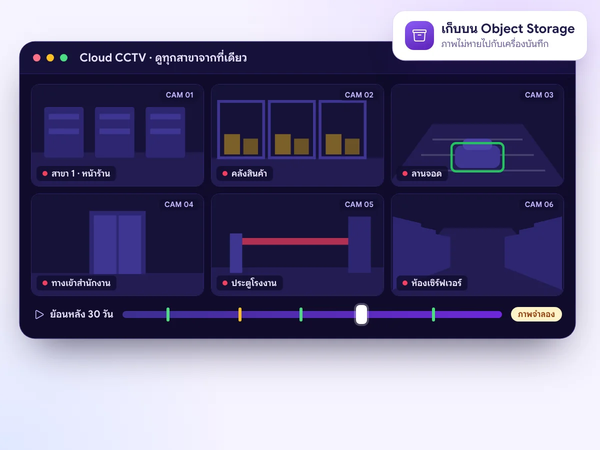 Cloud CCTV หน้าจอ VMS รวมกล้องหลายสาขา บันทึกภาพย้อนหลังบน Object Storage และแจ้งเตือนเหตุการณ์