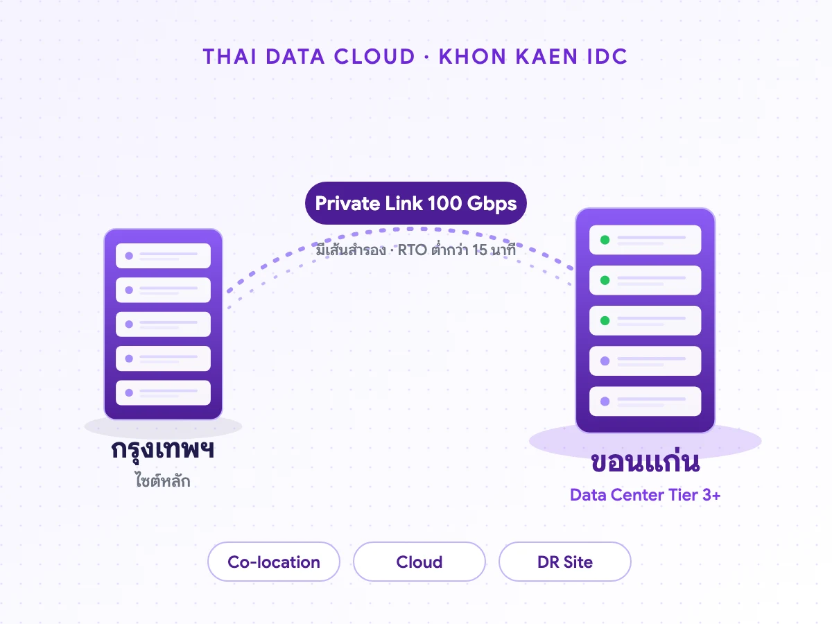 Data Center ขอนแก่นของ THAI DATA CLOUD มาตรฐาน Tier 3+ เชื่อมกรุงเทพด้วย Private Link 100 Gbps