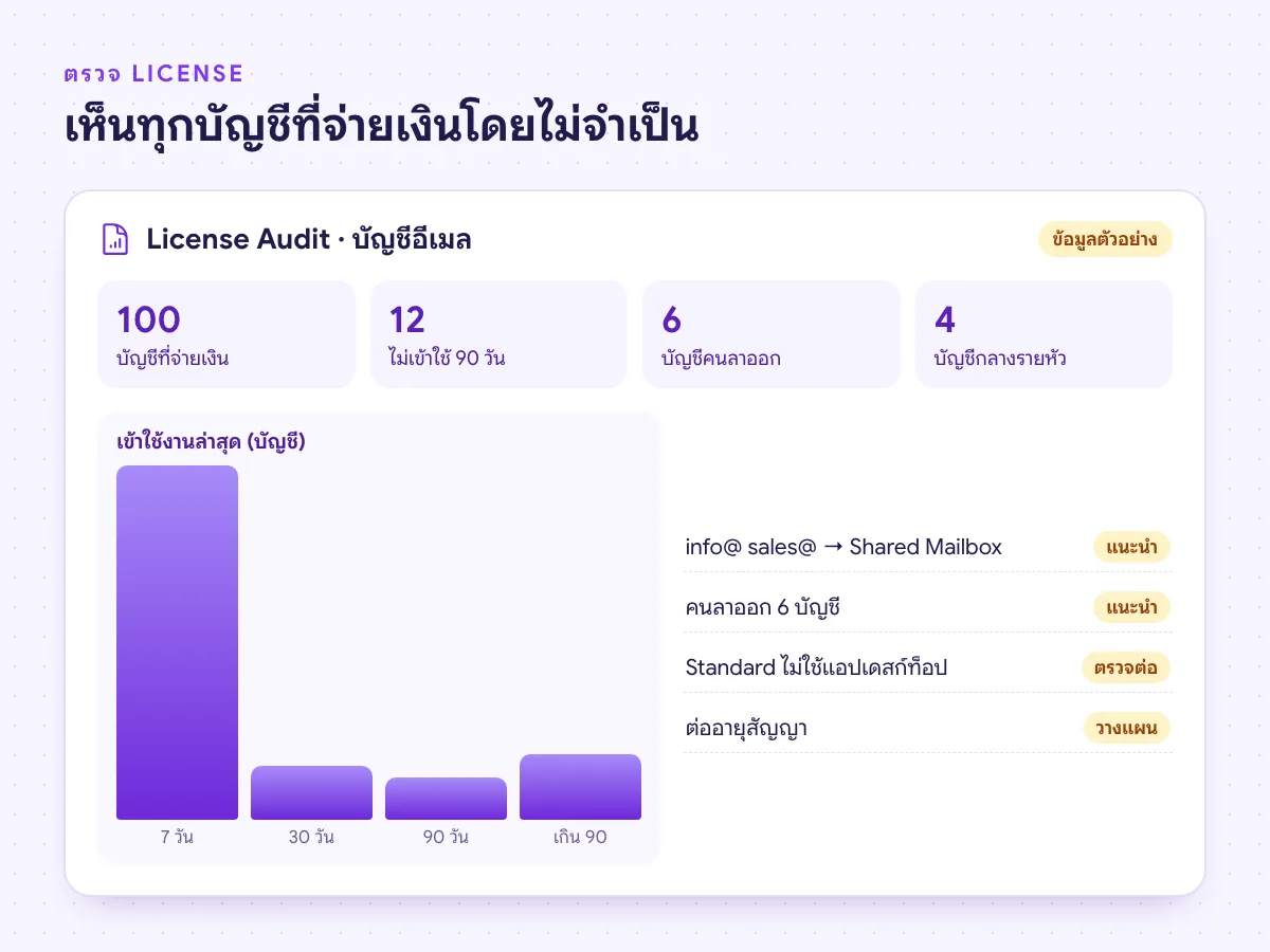 ตัวอย่างรายงานตรวจ License อีเมล บัญชีที่ไม่ได้เข้าใช้ บัญชีคนลาออก และบัญชีกลางที่จ่ายรายหัว