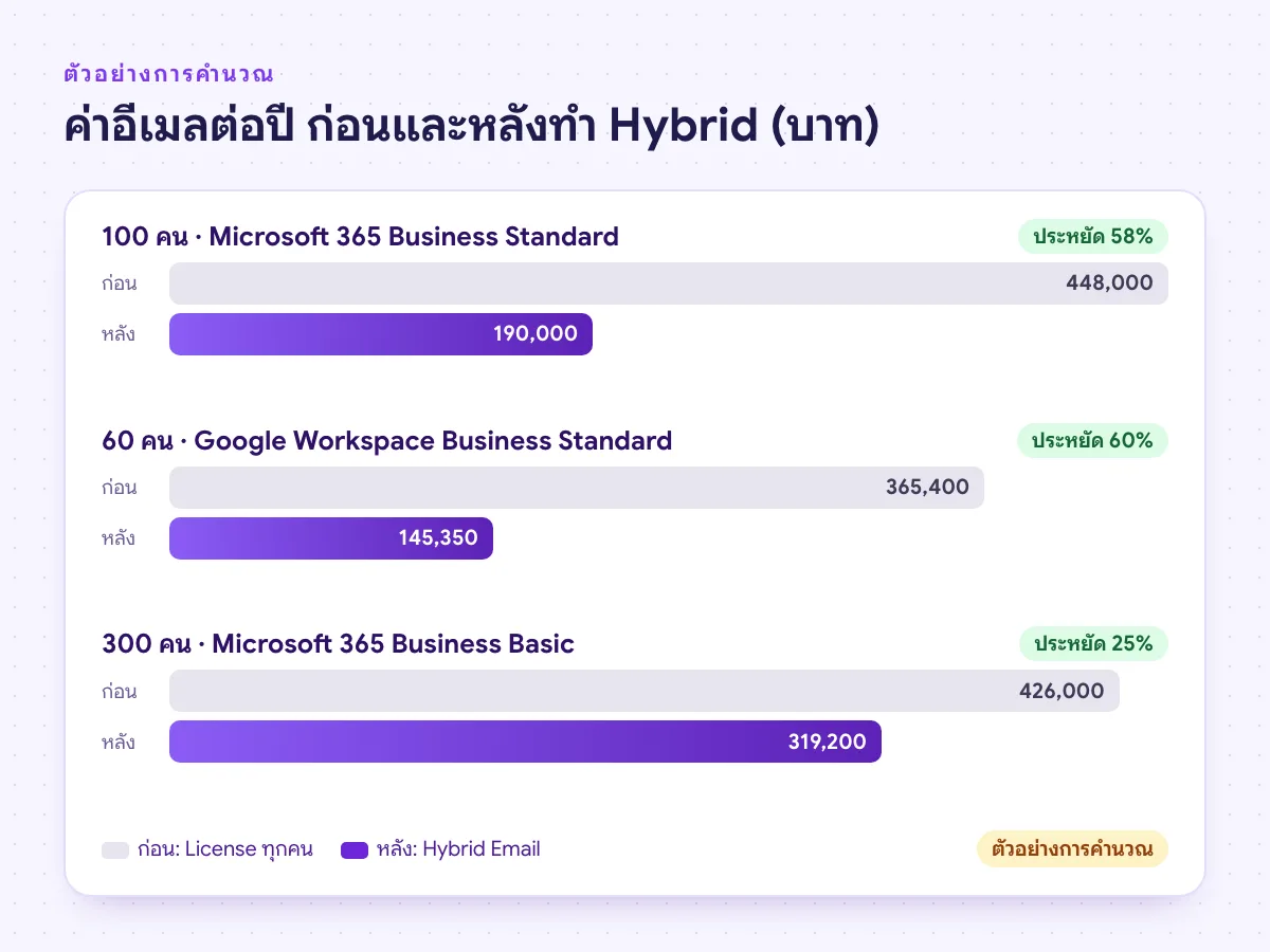 กราฟเปรียบเทียบค่าอีเมลต่อปีก่อนและหลังทำ Hybrid Email สามตัวอย่าง