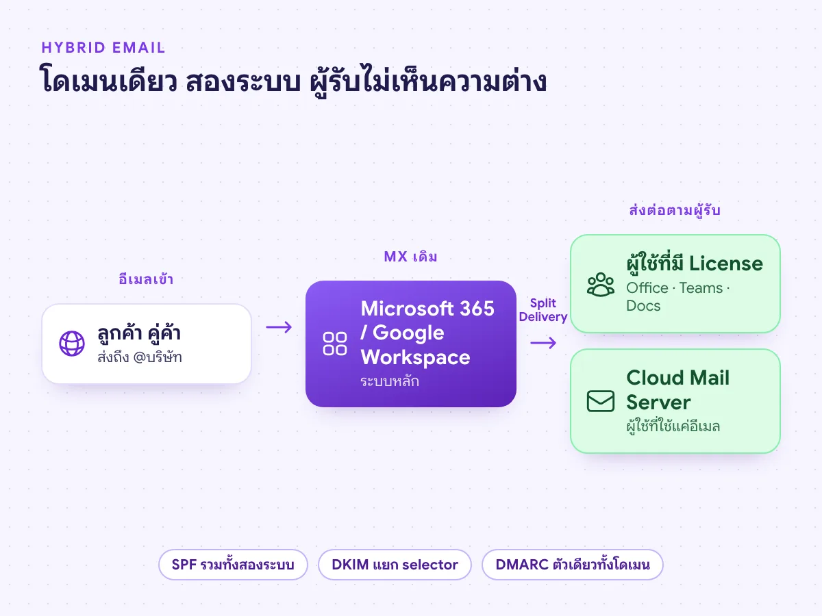 Hybrid Email อีเมลเข้าที่ระบบหลัก แล้วส่งต่อด้วย Split Delivery ไปยังผู้ใช้ที่มี License หรือ Cloud Mail Server บนโดเมนเดียวกัน