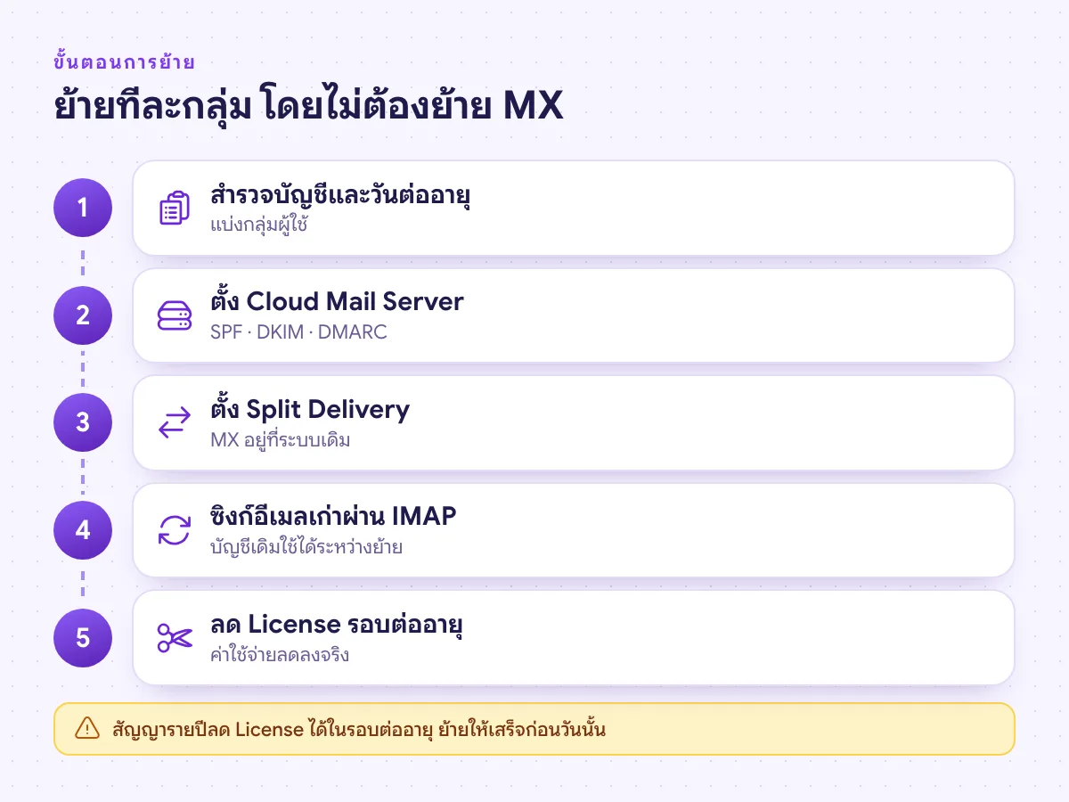 ขั้นตอนย้ายอีเมลแบบ Hybrid สำรวจบัญชี ตั้ง Cloud Mail Server ตั้ง Split Delivery ซิงก์อีเมลเก่า และลด License รอบต่ออายุ