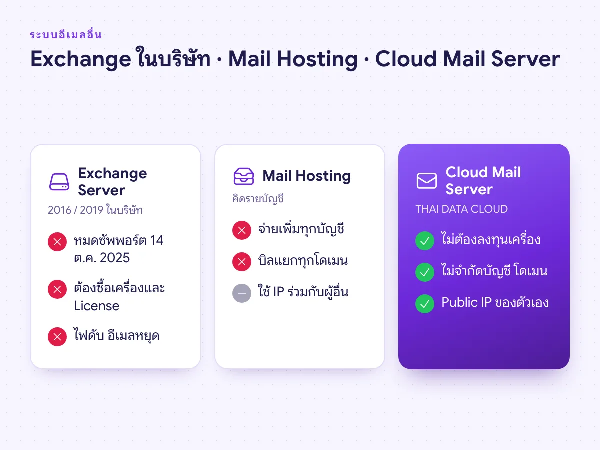 เปรียบเทียบ Exchange Server ในบริษัท Mail Hosting รายบัญชี และ Cloud Mail Server
