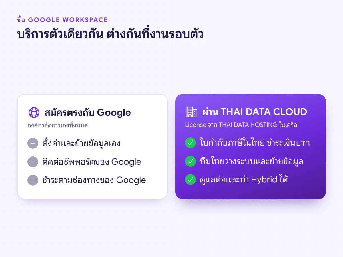 เปรียบเทียบสมัคร Google Workspace ตรงกับ Google และซื้อผ่าน THAI DATA CLOUD ใบกำกับภาษีในไทย ทีมไทยย้ายระบบและดูแลต่อ