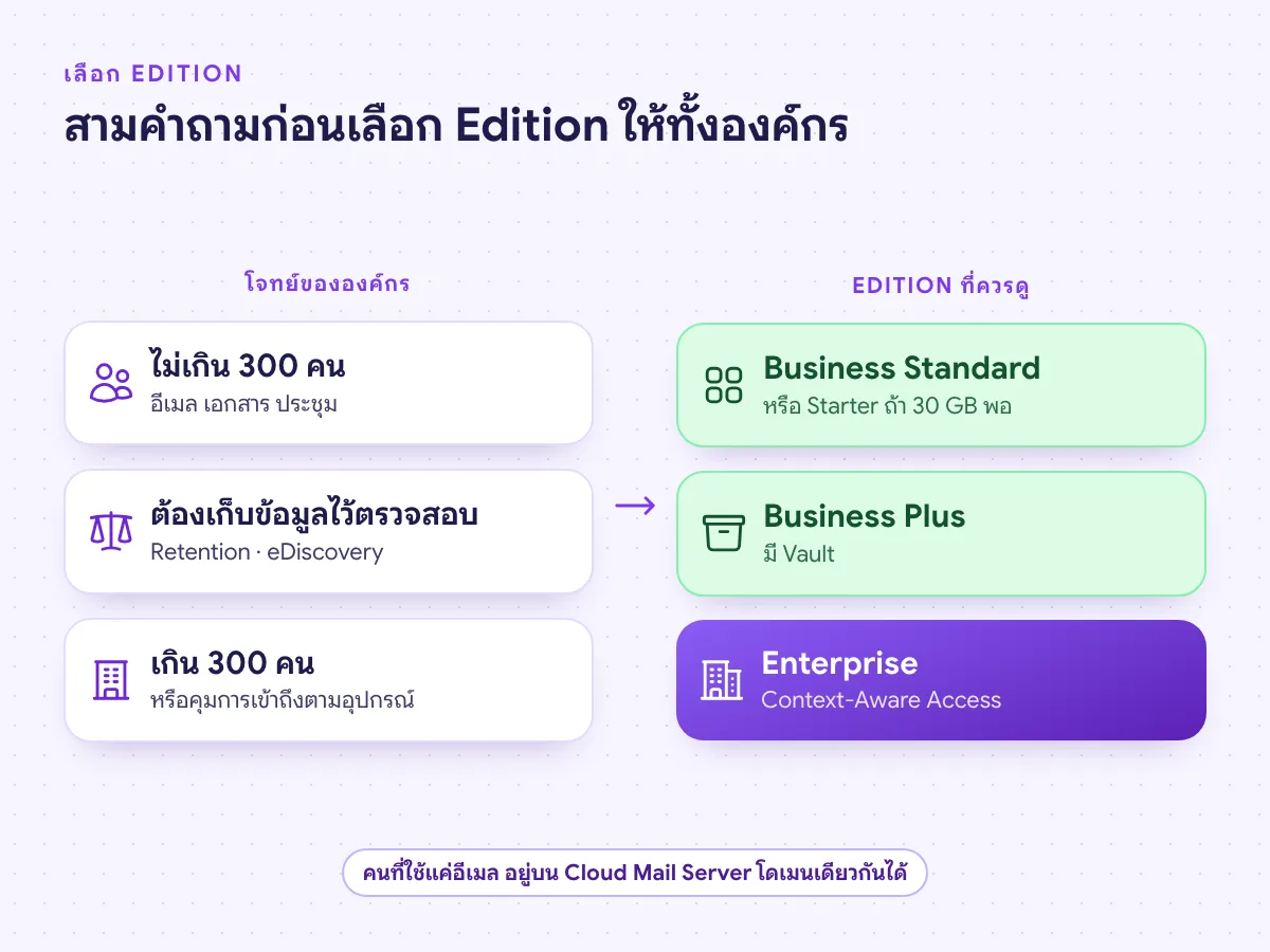 แนวทางเลือก Google Workspace Edition ตามจำนวนผู้ใช้ การเก็บรักษาข้อมูล และการควบคุมการเข้าถึง