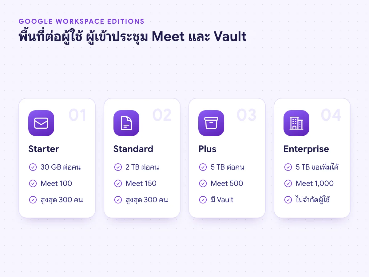 Google Workspace เทียบ Edition Business Starter, Standard, Plus และ Enterprise พื้นที่ต่อผู้ใช้ จำนวนผู้เข้าประชุม Meet และ Vault