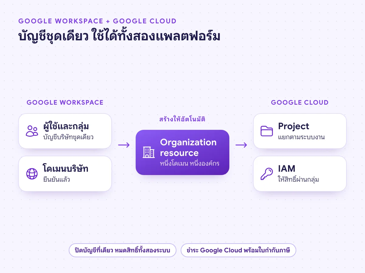 บัญชี Google Workspace ขององค์กรเชื่อมกับ Organization resource ของ Google Cloud ใช้ผู้ใช้และกลุ่มชุดเดียวกัน