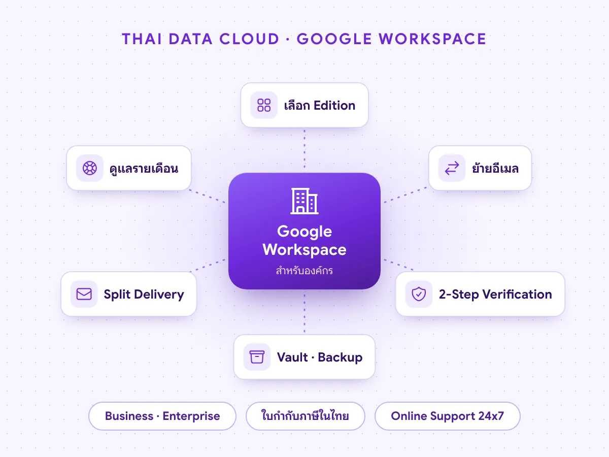 Google Workspace สำหรับองค์กร เลือก Edition ย้ายอีเมล 2-Step Verification, Vault และ Split Delivery กับ Cloud Mail Server