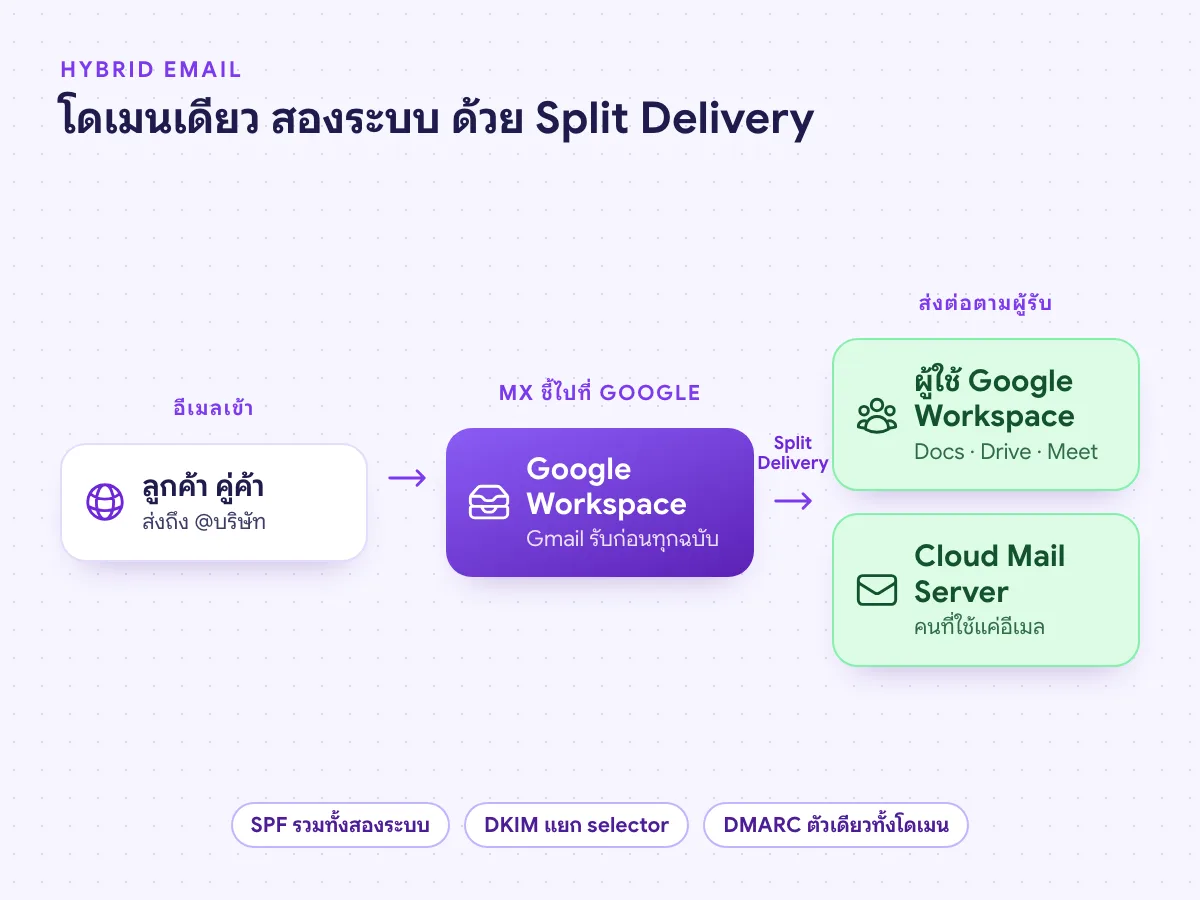Split Delivery อีเมลเข้าที่ Google Workspace ก่อน แล้วส่งต่อผู้ใช้ที่อยู่บน Cloud Mail Server บนโดเมนเดียวกัน