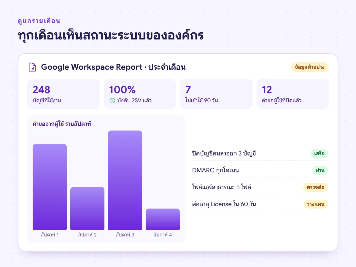 ตัวอย่างรายงานรายเดือนของ Google Workspace บัญชีที่ใช้งาน 2-Step Verification บัญชีที่ไม่เข้าใช้ และงานที่ปิดแล้ว