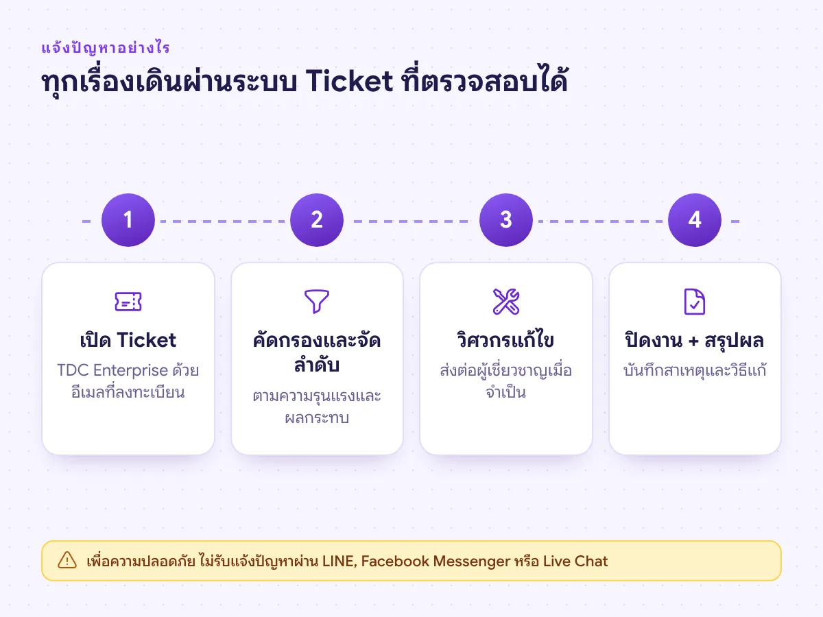 ขั้นตอนแจ้งปัญหา IT Support ผ่านระบบ Ticket เปิดเรื่อง คัดกรอง วิศวกรแก้ไข และปิดงานพร้อมสรุปผล