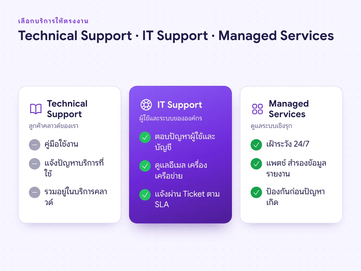 เปรียบเทียบ Technical Support, IT Support และ Managed Services ว่าบริการไหนเหมาะกับงานแบบใด