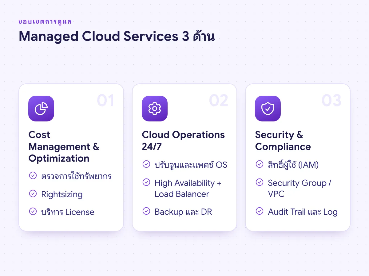 ขอบเขต Managed Cloud Services 3 ด้าน Cost Management, Cloud Operations 24/7 และ Security & Compliance
