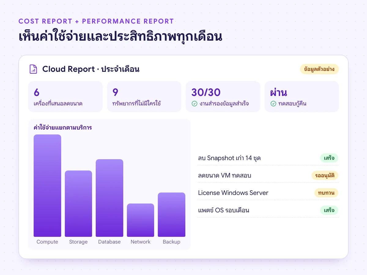 ตัวอย่าง Cloud Report ประจำเดือนของ Managed Cloud Services แสดงค่าใช้จ่ายแยกตามบริการและงานที่ทำ