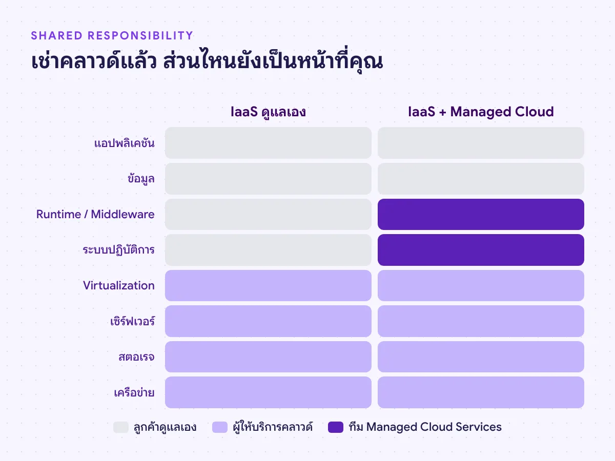 Shared Responsibility ของคลาวด์ IaaS เทียบกับ IaaS ที่ใช้ Managed Cloud Services ดูแลระบบปฏิบัติการขึ้นไป