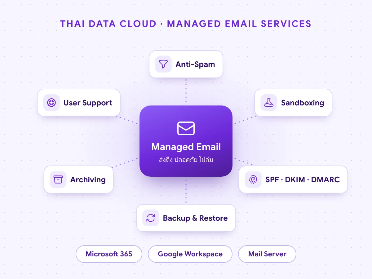 Managed Email Services ของ THAI DATA CLOUD ดูแลอีเมลองค์กร กันสแปม ตั้ง SPF DKIM DMARC และสำรองข้อมูล