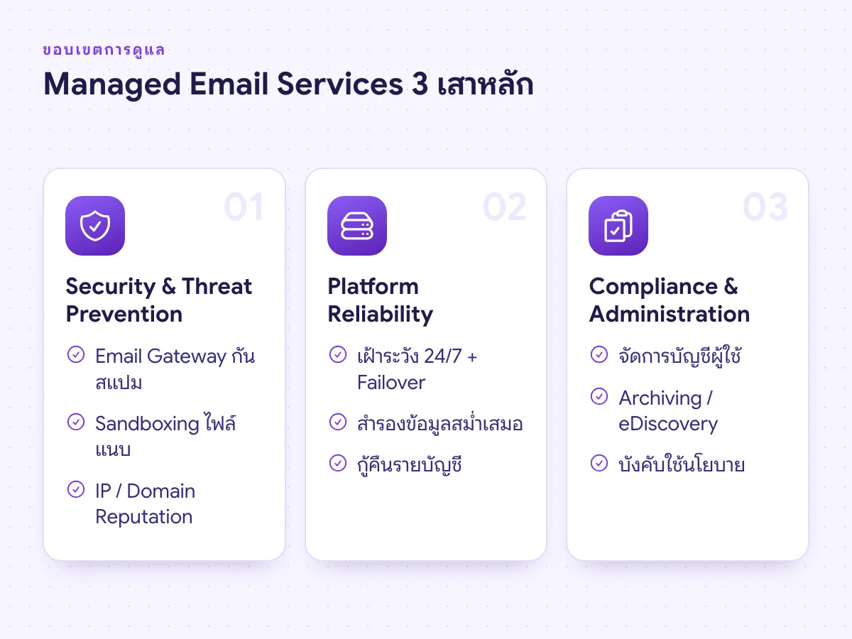 Managed Email Services 3 เสาหลัก Security & Threat Prevention, Platform Reliability และ Compliance & Administration