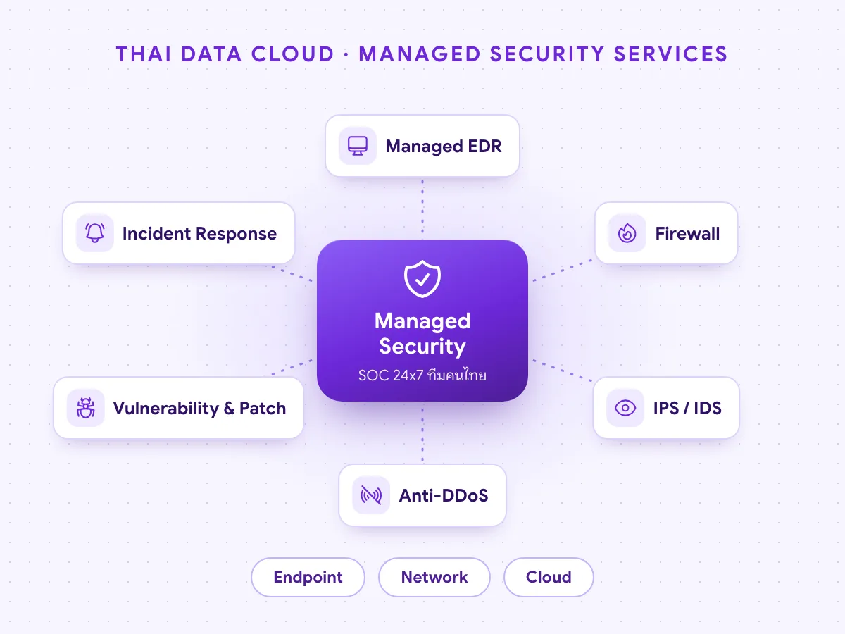 Managed Security Services ของ THAI DATA CLOUD เฝ้าระวังภัยไซเบอร์ 24x7 ตั้งแต่ Endpoint ถึง Cloud