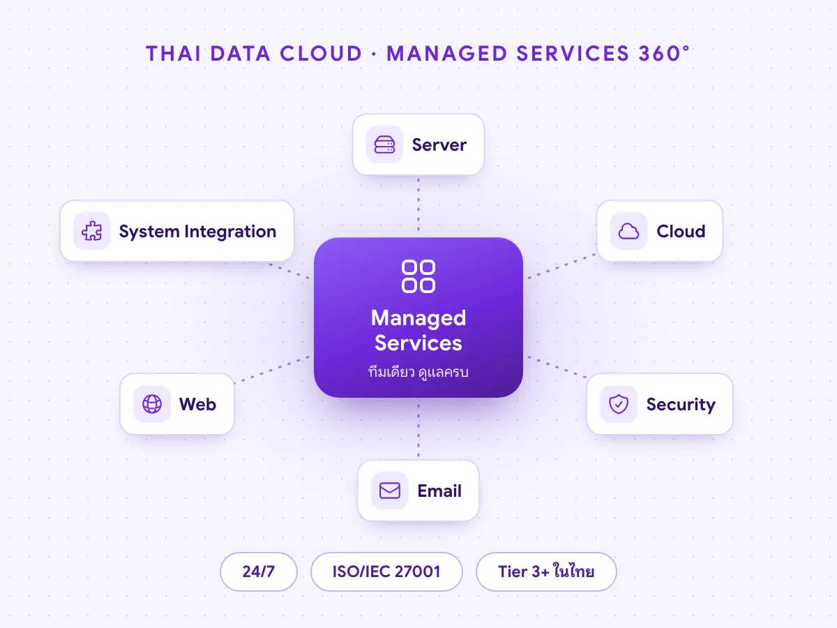 Managed Services 360 องศาของ THAI DATA CLOUD ดูแลเซิร์ฟเวอร์ คลาวด์ ความปลอดภัย อีเมล และเว็บไซต์
