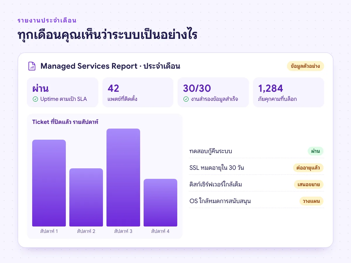 ตัวอย่างรายงานประจำเดือนของ Managed Services แสดง Uptime แพตช์ งานสำรองข้อมูล ภัยคุกคามที่บล็อก และ Ticket