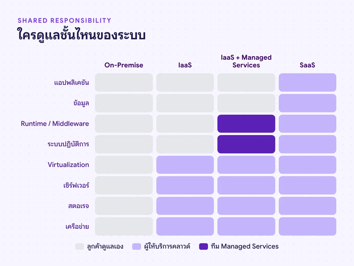 แผนภาพ Responsibility Model On-Premise, IaaS, IaaS + Managed Services และ SaaS แสดงส่วนที่ Managed Services ของ THAI DATA ดูแล