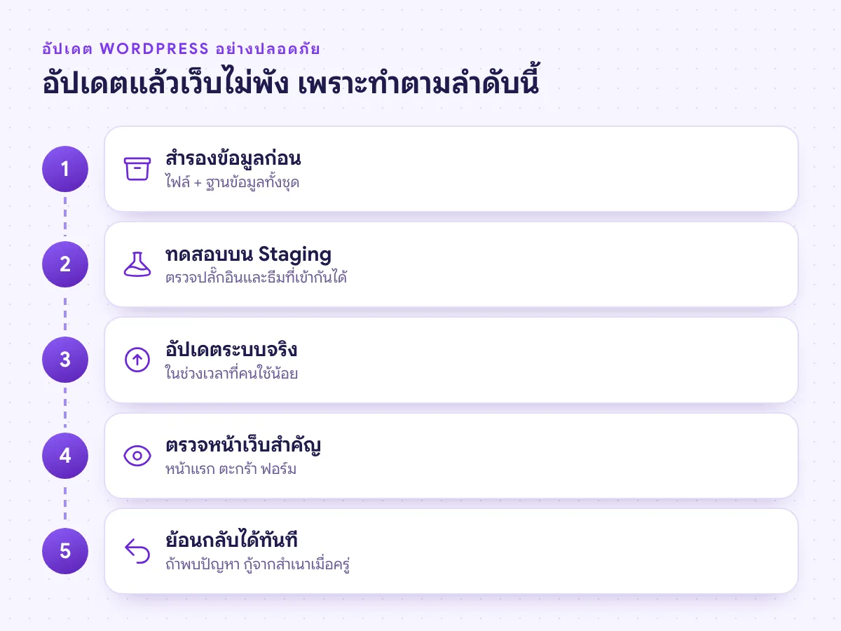 ขั้นตอนอัปเดต WordPress อย่างปลอดภัย สำรองข้อมูล ทดสอบบน Staging อัปเดตจริง ตรวจหน้าเว็บ และย้อนกลับได้