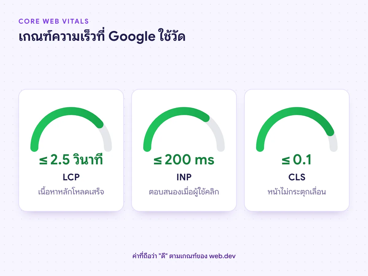 เกณฑ์ Core Web Vitals ที่ถือว่าดี LCP ไม่เกิน 2.5 วินาที INP ไม่เกิน 200 มิลลิวินาที และ CLS ไม่เกิน 0.1