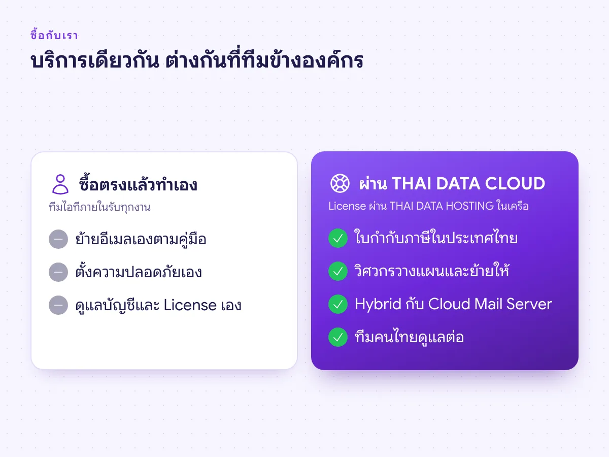 เปรียบเทียบการซื้อ Microsoft 365 ตรงแล้วทำเอง กับซื้อผ่าน THAI DATA CLOUD และ THAI DATA HOSTING ในเครือ