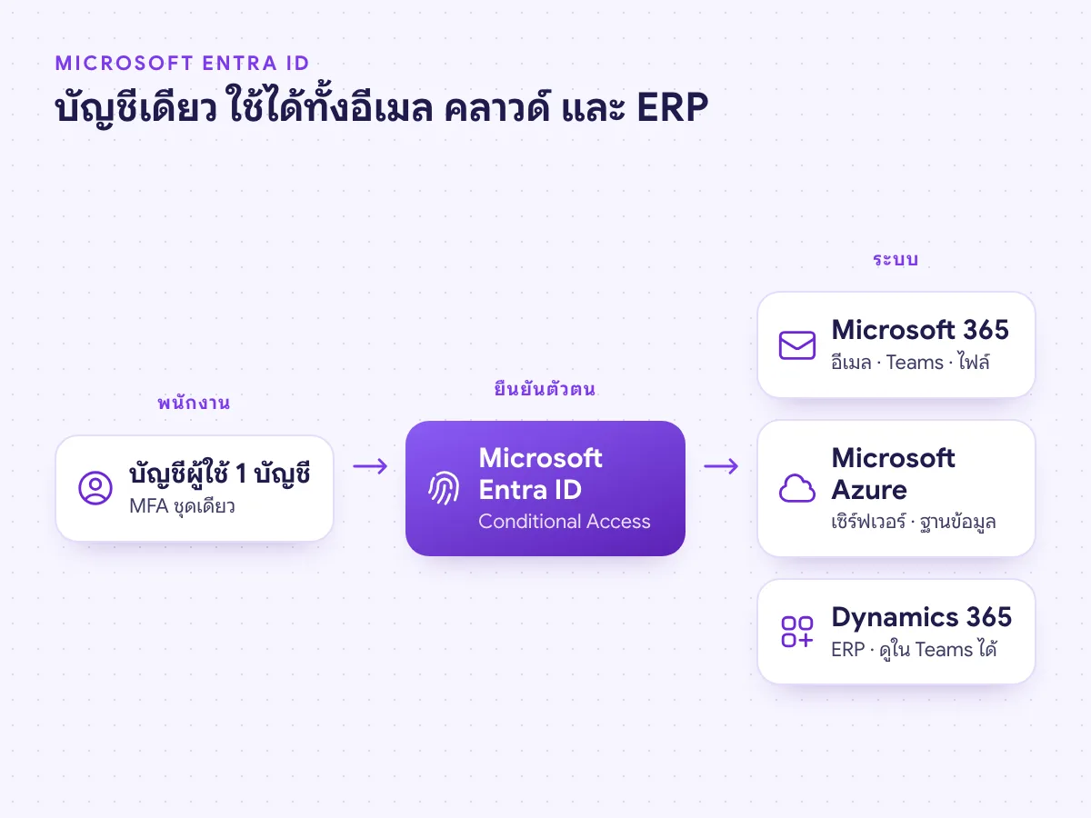 Microsoft 365, Microsoft Azure และ Dynamics 365 ใช้ตัวตนผู้ใช้ร่วมกันผ่าน Microsoft Entra ID