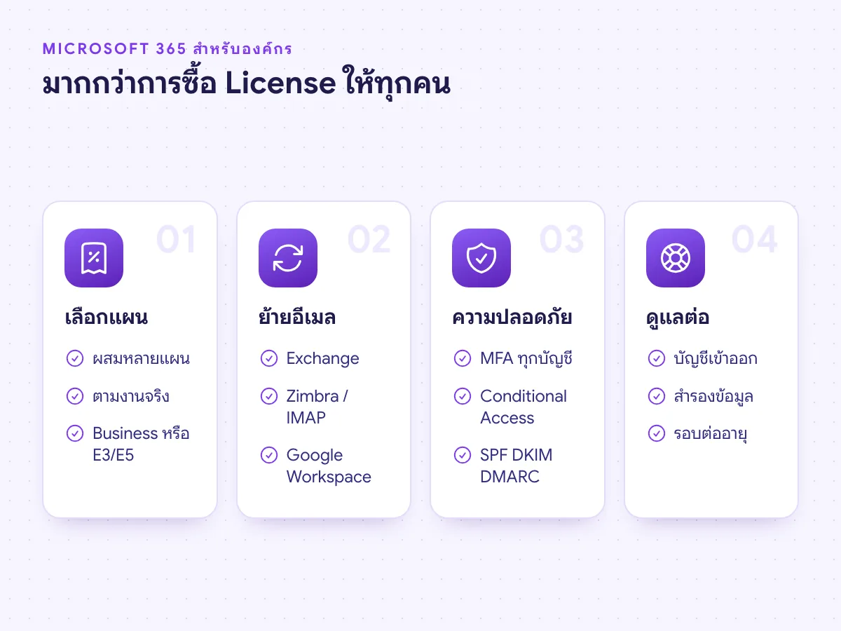 Microsoft 365 สำหรับองค์กร สี่งานหลัก เลือกแผน License ย้ายอีเมล ความปลอดภัย และดูแลต่อ