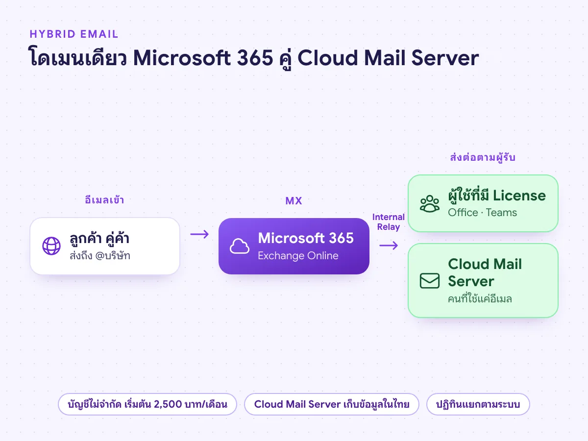 Hybrid Email อีเมลเข้า Microsoft 365 ทั้งโดเมน แล้วส่งต่อผ่าน Internal Relay ไปยัง Cloud Mail Server สำหรับพนักงานที่ใช้แค่อีเมล