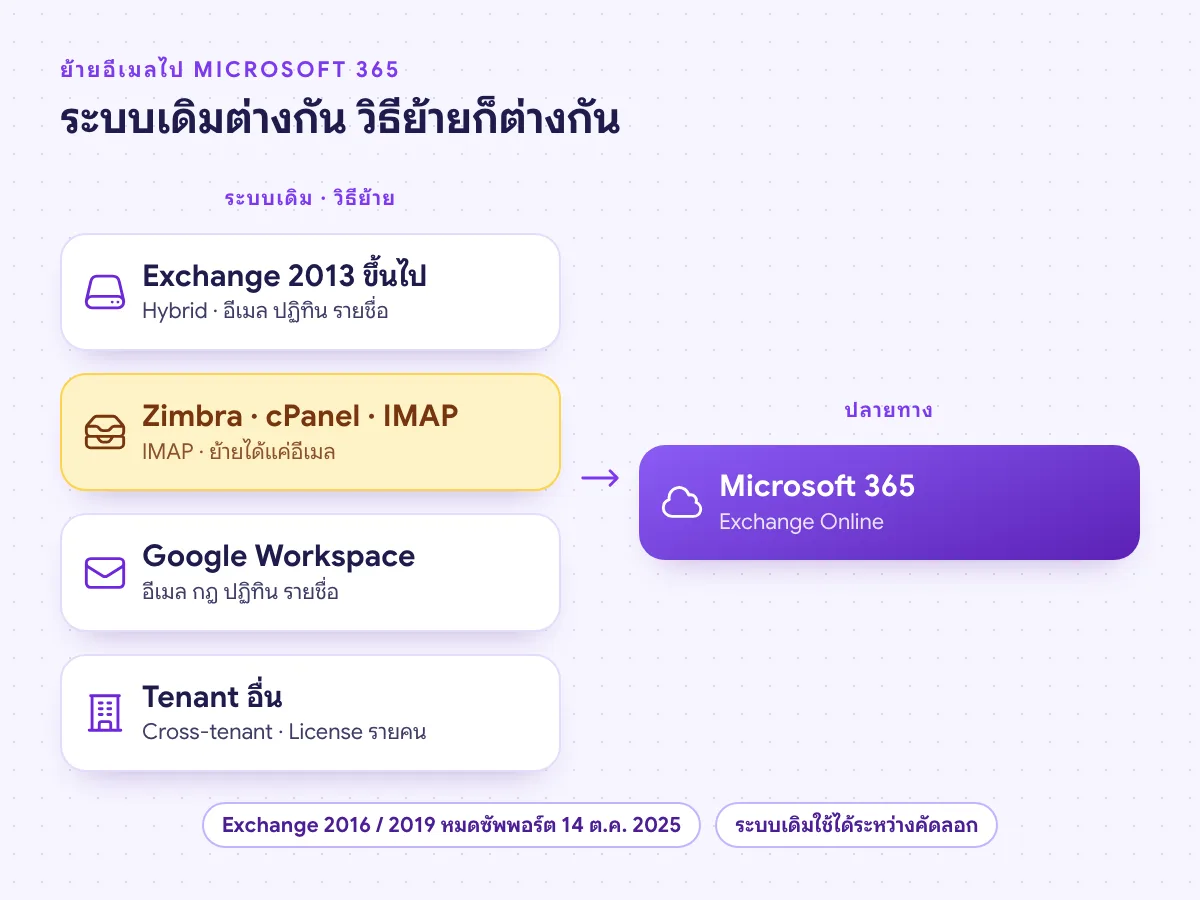 เส้นทางย้ายอีเมลไป Microsoft 365 จาก Exchange Server, Zimbra หรือ IMAP, Google Workspace และ Tenant อื่น