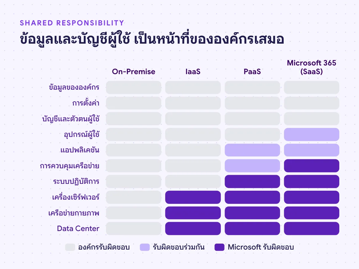 Shared Responsibility ของ Microsoft 365 ข้อมูล บัญชีผู้ใช้ และการตั้งค่าเป็นหน้าที่ขององค์กร Microsoft ดูแลโครงสร้างพื้นฐาน
