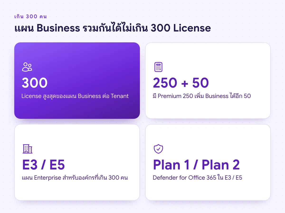 Microsoft 365 แผน Business รวมกันไม่เกิน 300 License ต่อ Tenant องค์กรที่ใหญ่กว่านั้นใช้แผน Enterprise E3 หรือ E5