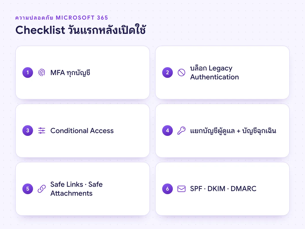 Checklist ความปลอดภัย Microsoft 365 MFA ทุกบัญชี Conditional Access บล็อก Legacy Authentication บัญชีผู้ดูแลแยก Safe Links และ DMARC