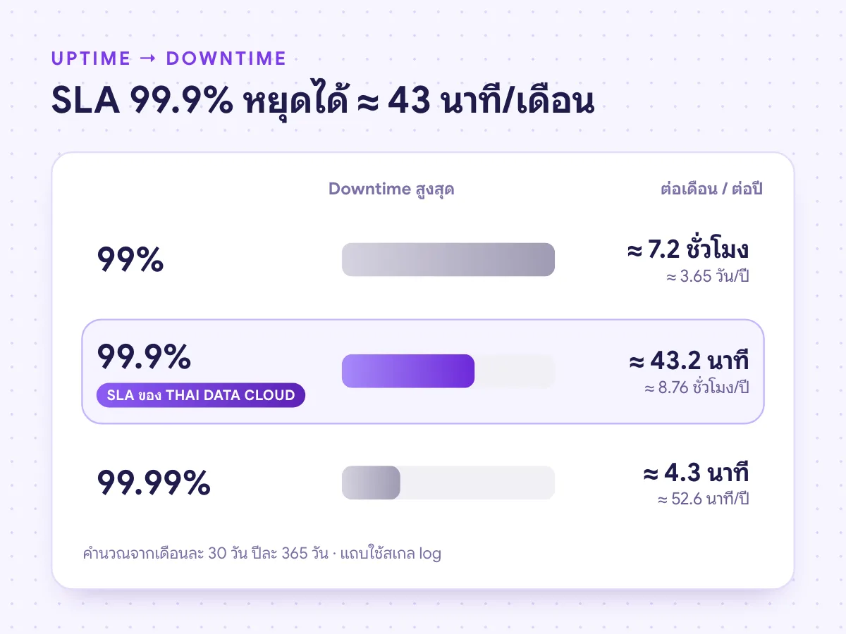 เทียบ Downtime ต่อเดือนของ Uptime 99% 99.9% และ 99.99%