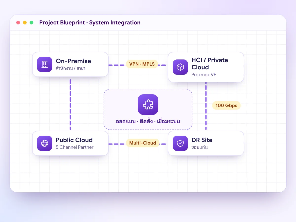 System Integration ออกแบบเชื่อม On-Premise, HCI / Private Cloud, Public Cloud และ DR Site ขอนแก่นเข้าด้วยกัน