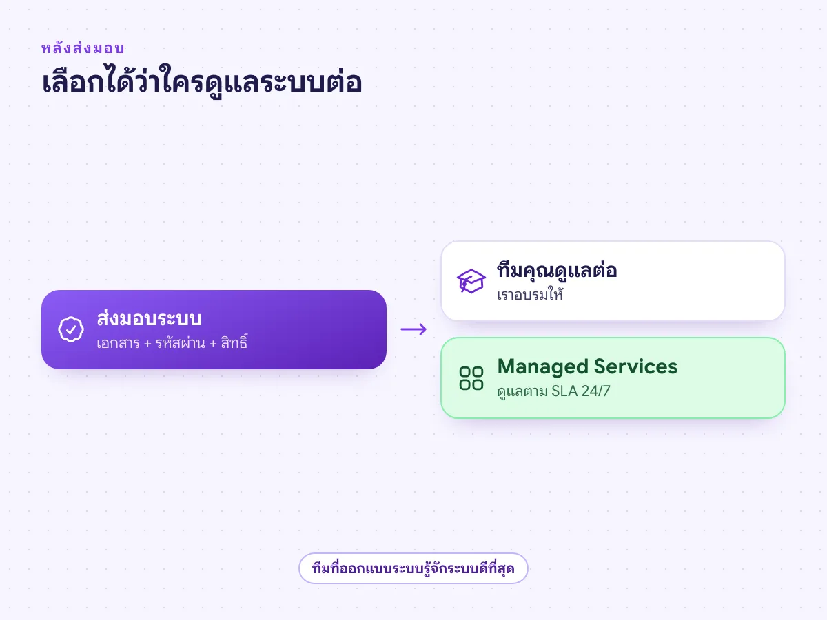 หลังส่งมอบระบบ เลือกให้ทีมภายในดูแลต่อพร้อมอบรม หรือให้ Managed Services ดูแลตาม SLA 24/7