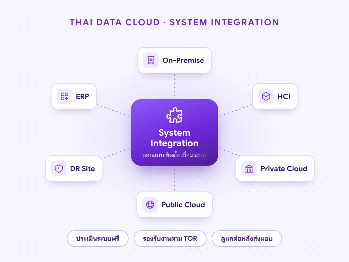 System Integration ของ THAI DATA CLOUD เชื่อม On-Premise, Private Cloud, Public Cloud, DR Site และ ERP เข้าด้วยกัน