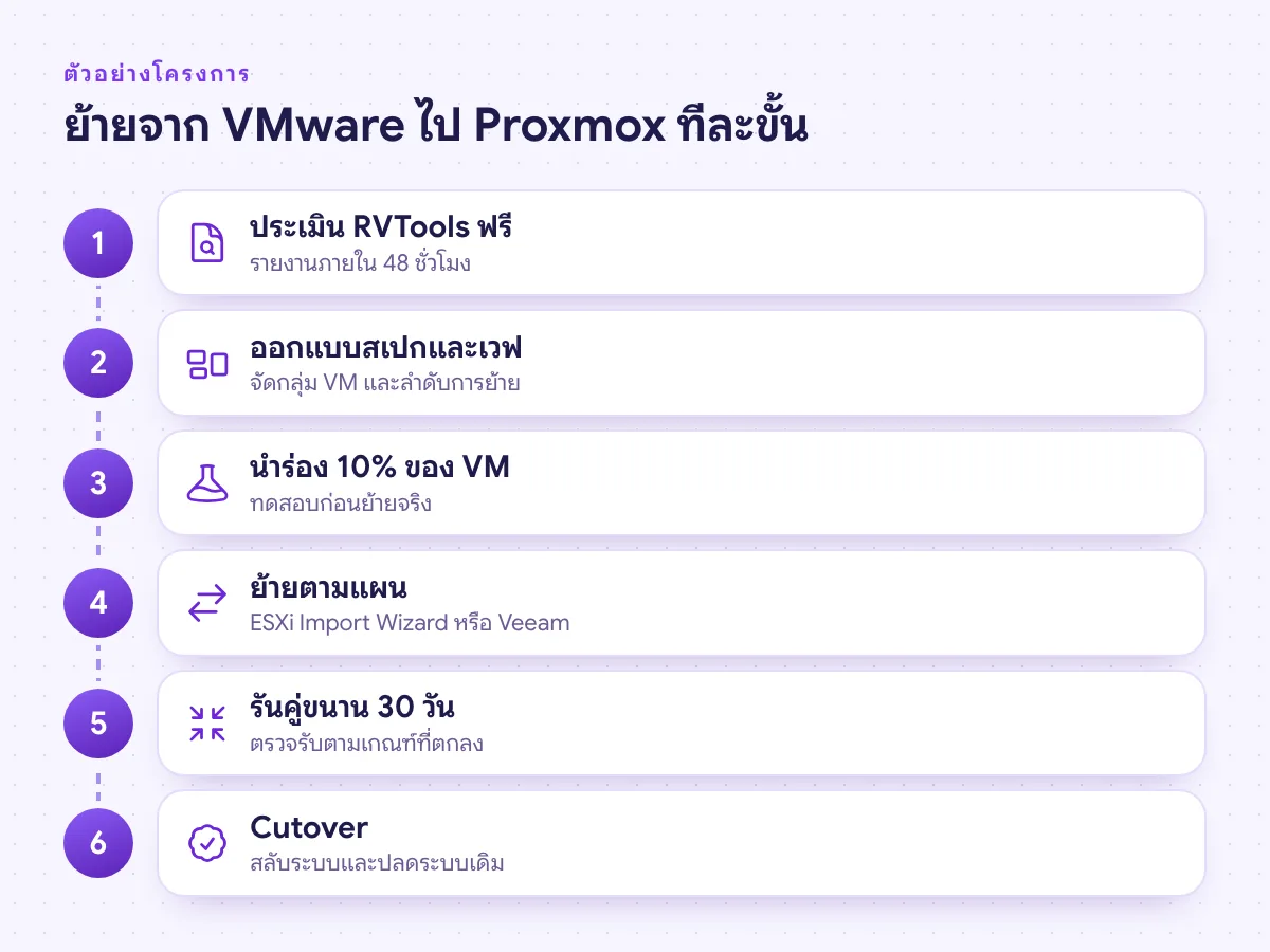 ขั้นตอนโครงการย้ายจาก VMware ไป Proxmox ประเมิน RVTools นำร่อง 10% ย้ายตามแผน รันคู่ขนาน 30 วัน และ Cutover