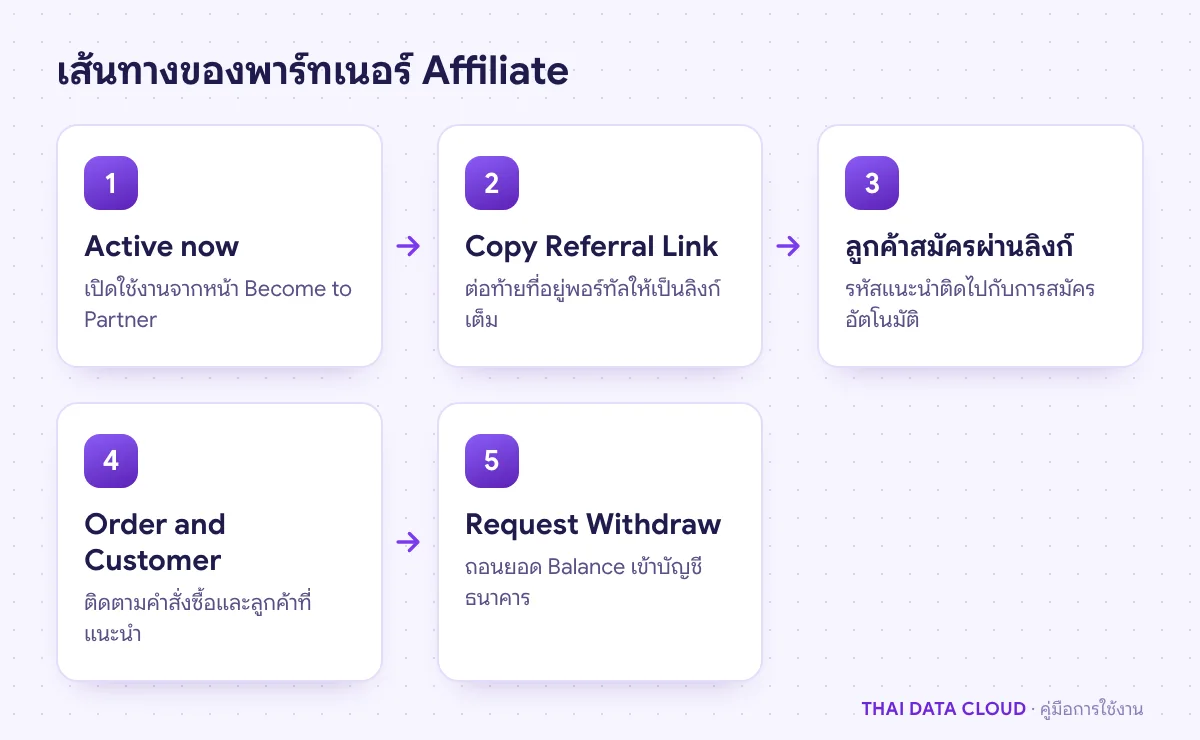 แผนภาพขั้นตอน Affiliate บน TDC Enterprise จากปุ่ม Active now คัดลอก Referral Link ลูกค้าสมัคร จนถึงส่งคำขอถอนเงิน