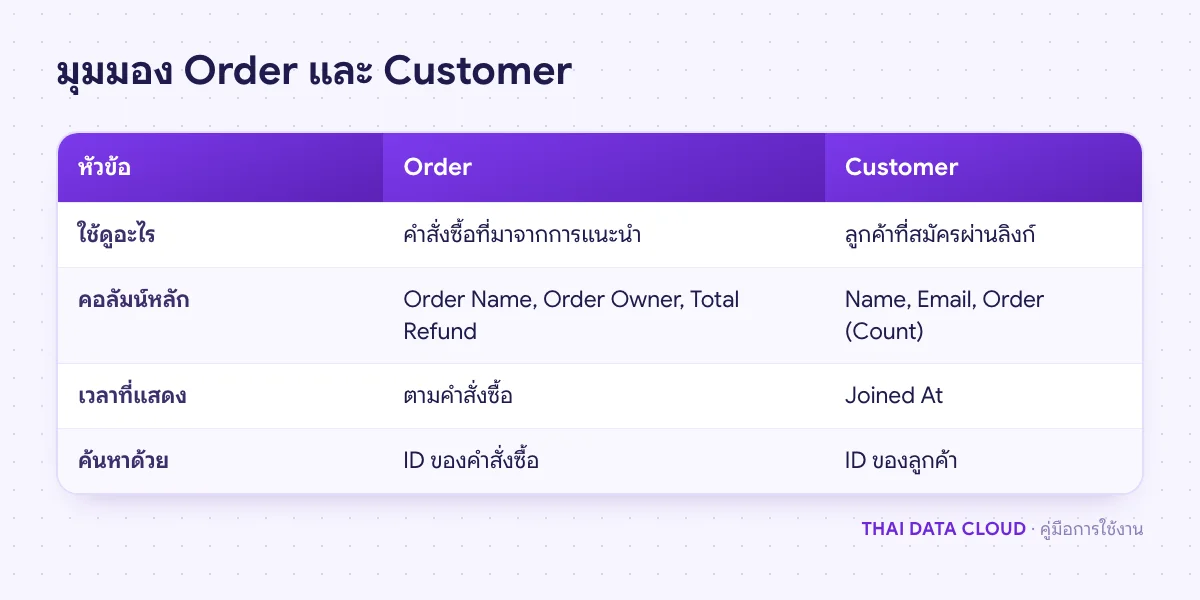 ตารางเปรียบเทียบมุมมอง Order และ Customer ในแท็บ Order and Customer ของ Affiliate บน TDC Enterprise