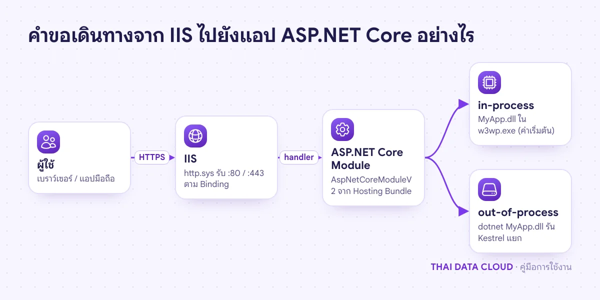 แผนภาพคำขอจากเบราว์เซอร์ผ่าน IIS และ ASP.NET Core Module ที่ได้จาก Hosting Bundle ไปยังแอปแบบ in-process และ out-of-process
