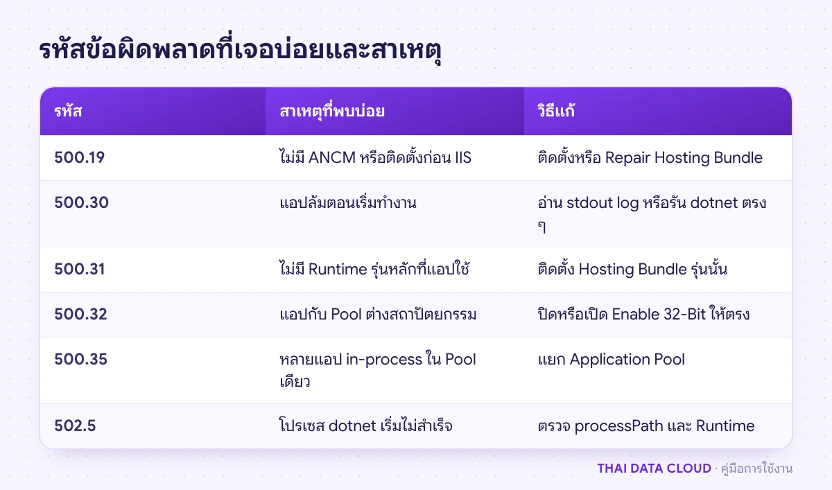 ตารางรหัสข้อผิดพลาด ASP.NET Core บน IIS ที่พบบ่อย สาเหตุ และวิธีแก้ เช่น 500.19 จากการไม่มี Hosting Bundle