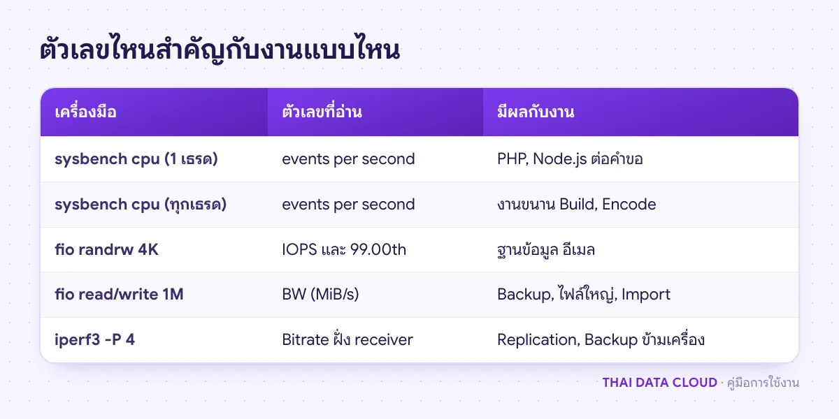ตารางสรุปเครื่องมือ Benchmark ตัวเลขที่ต้องอ่าน และงานที่ตัวเลขนั้นมีผลมากที่สุด