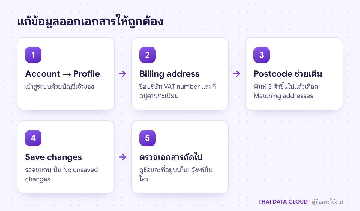 แผนภาพขั้นตอนแก้ Billing Address ในหน้า Profile ของ TDC Enterprise จนบันทึกและตรวจผลบนใบแจ้งหนี้ใบถัดไป