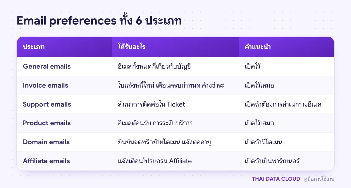 ตารางสรุป Email preferences ทั้ง 6 ประเภทในหน้า Profile ของ TDC Enterprise พร้อมคำแนะนำว่าควรเปิดไว้หรือไม่